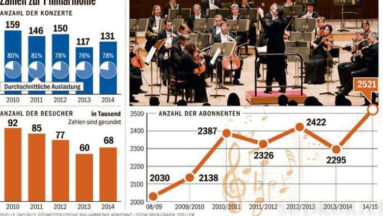 Südwestdeutsche Philharmonie: Orchester beklagt Mangel an guten Plätzen