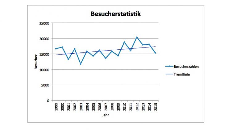 Thurgauer Museen boomen